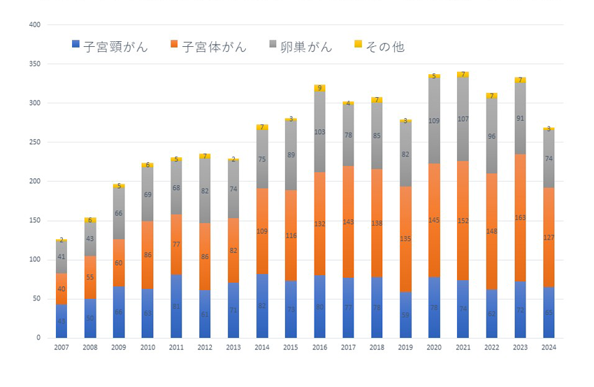 婦人科浸潤癌症例数の推移